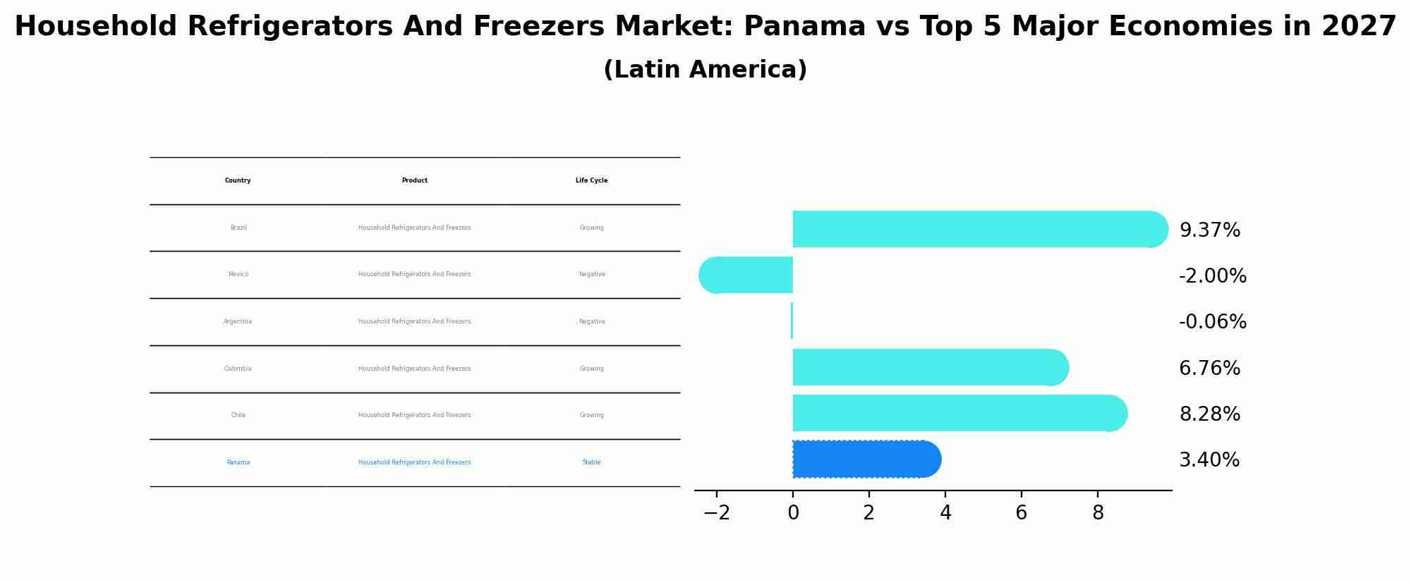 Household Refrigerators And Freezers Market: Panama vs Top 5 Major Economies in 2027 (Latin America)