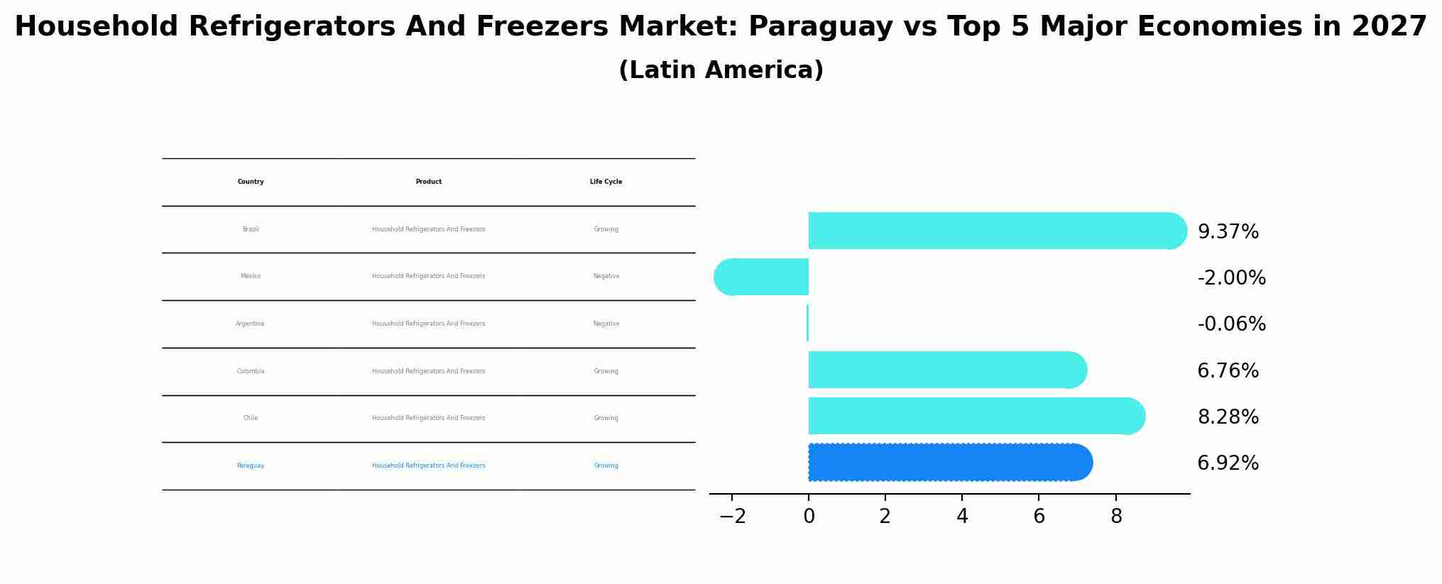 Household Refrigerators And Freezers Market: Paraguay vs Top 5 Major Economies in 2027 (Latin America)