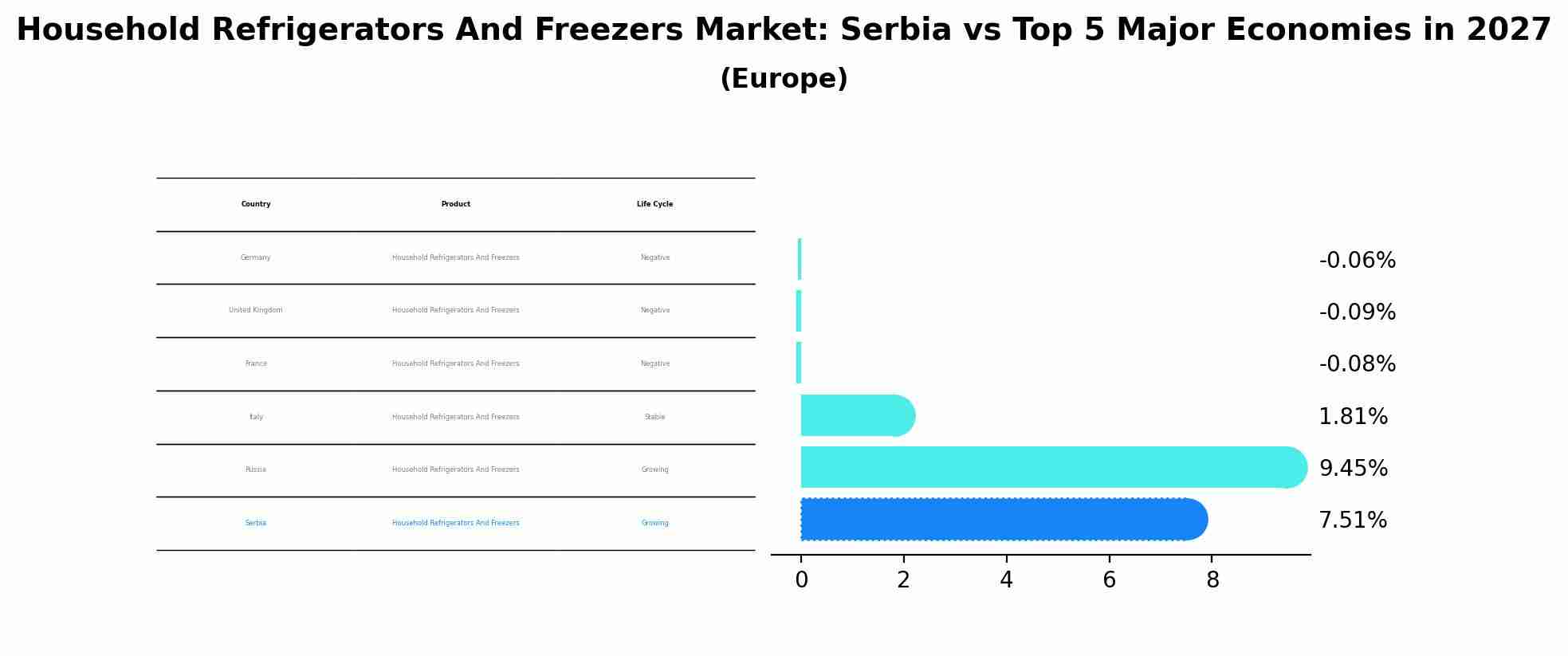 Household Refrigerators And Freezers Market: Serbia vs Top 5 Major Economies in 2027 (Europe)