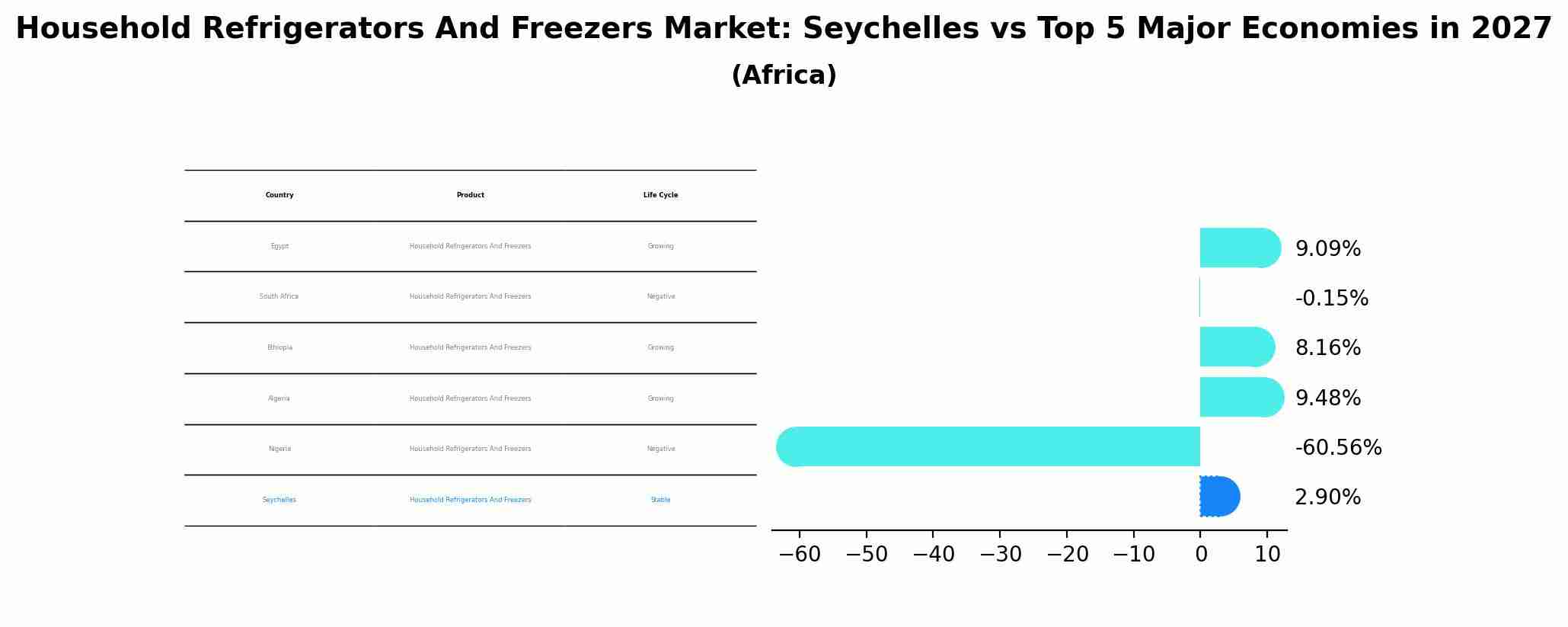 Household Refrigerators And Freezers Market: Seychelles vs Top 5 Major Economies in 2027 (Africa)