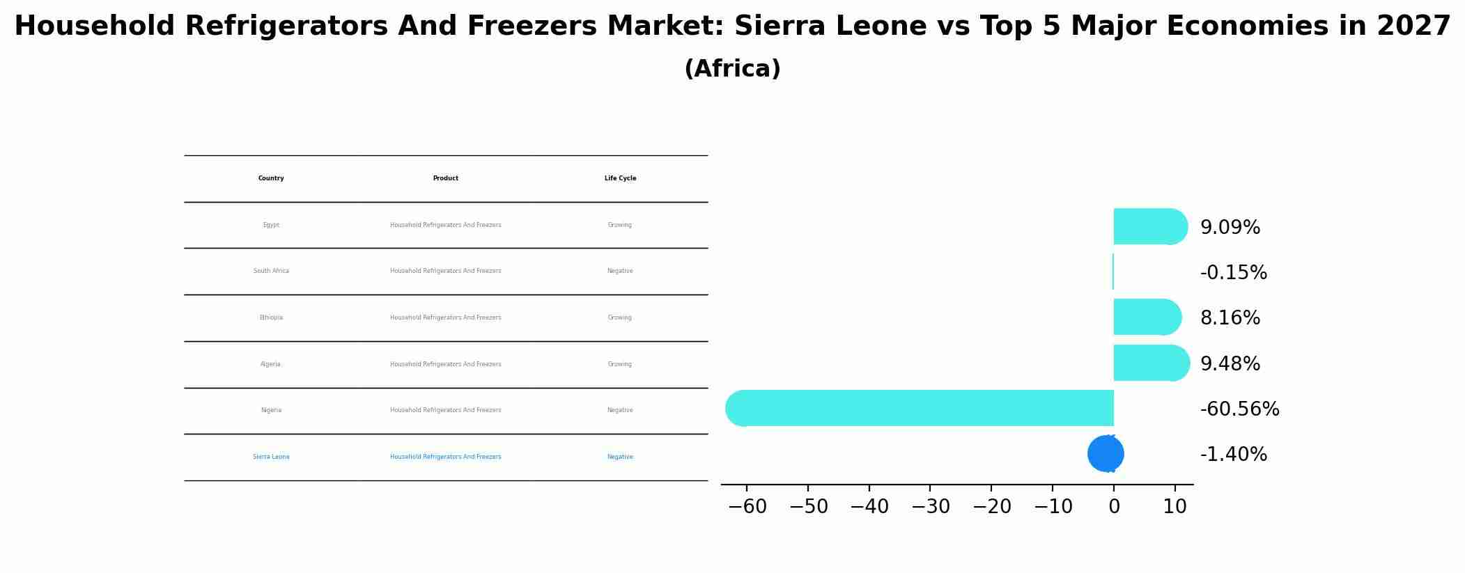 Household Refrigerators And Freezers Market: Sierra Leone vs Top 5 Major Economies in 2027 (Africa)