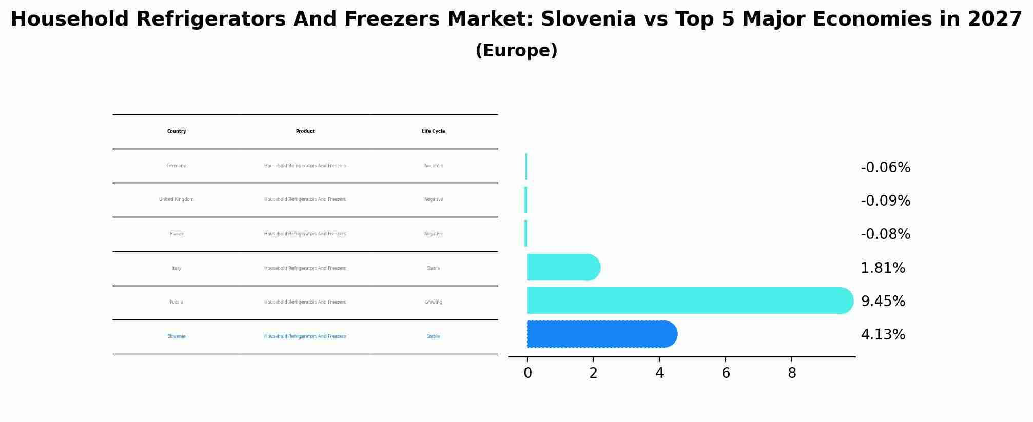 Household Refrigerators And Freezers Market: Slovenia vs Top 5 Major Economies in 2027 (Europe)