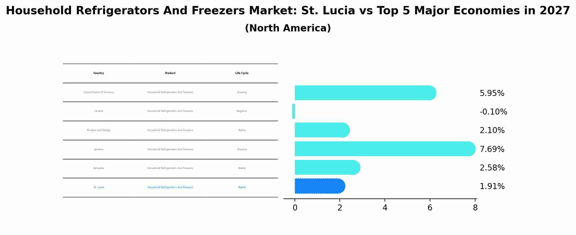 Household Refrigerators And Freezers Market: St. Lucia vs Top 5 Major Economies in 2027 (North America)
