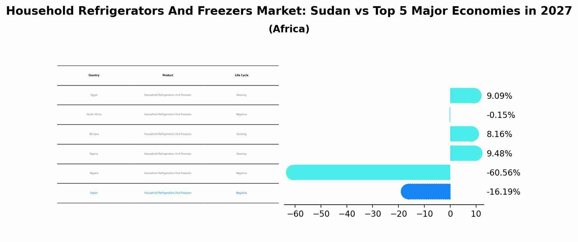 Household Refrigerators And Freezers Market: Sudan vs Top 5 Major Economies in 2027 (Africa)