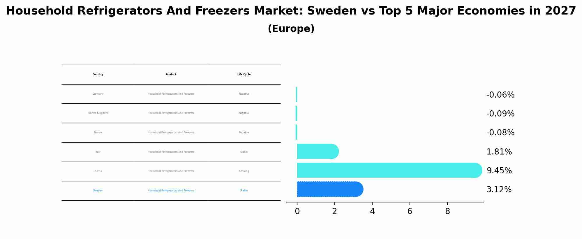 Household Refrigerators And Freezers Market: Sweden vs Top 5 Major Economies in 2027 (Europe)