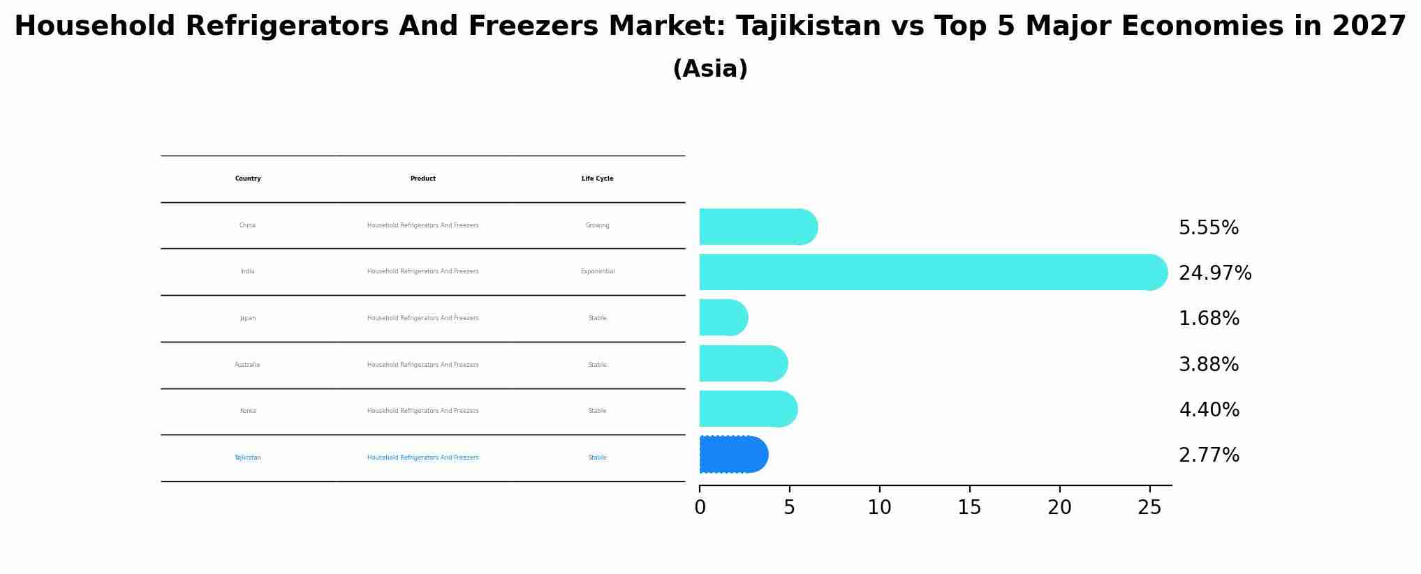 Household Refrigerators And Freezers Market: Tajikistan vs Top 5 Major Economies in 2027 (Asia)