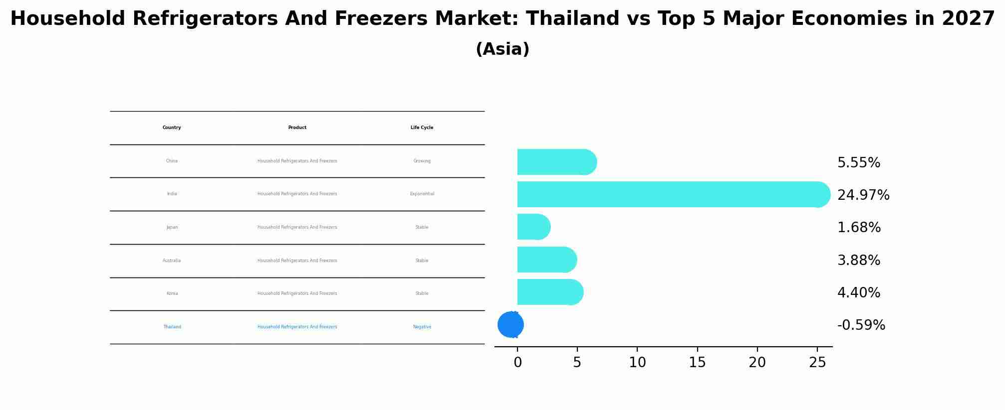 Household Refrigerators And Freezers Market: Thailand vs Top 5 Major Economies in 2027 (Asia)