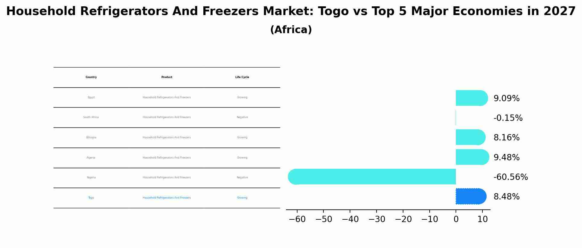 Household Refrigerators And Freezers Market: Togo vs Top 5 Major Economies in 2027 (Africa)