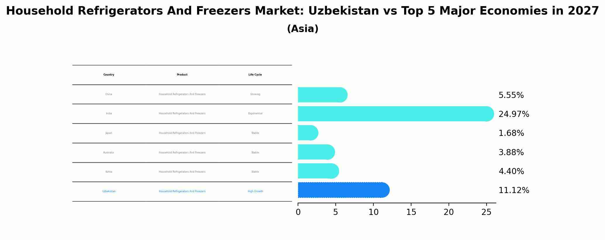 Household Refrigerators And Freezers Market: Uzbekistan vs Top 5 Major Economies in 2027 (Asia)