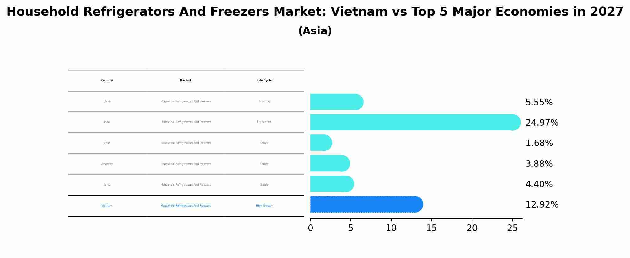 Household Refrigerators And Freezers Market: Vietnam vs Top 5 Major Economies in 2027 (Asia)