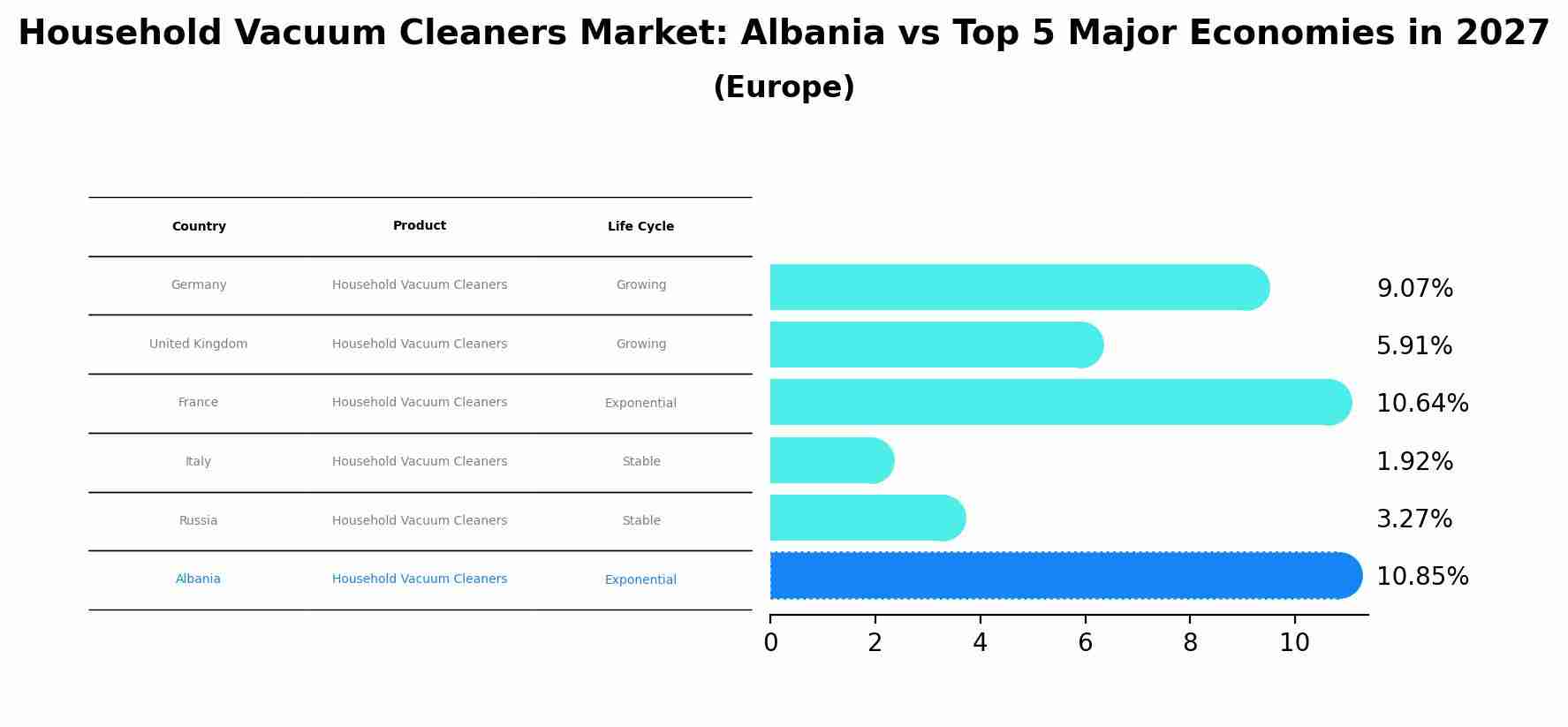 Household Vacuum Cleaners Market: Albania vs Top 5 Major Economies in 2027 (Europe)