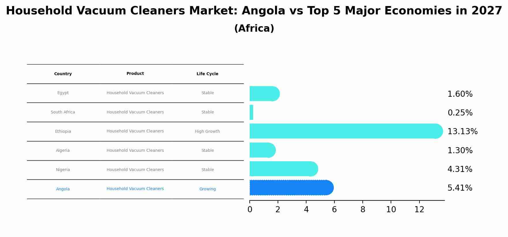 Household Vacuum Cleaners Market: Angola vs Top 5 Major Economies in 2027 (Africa)