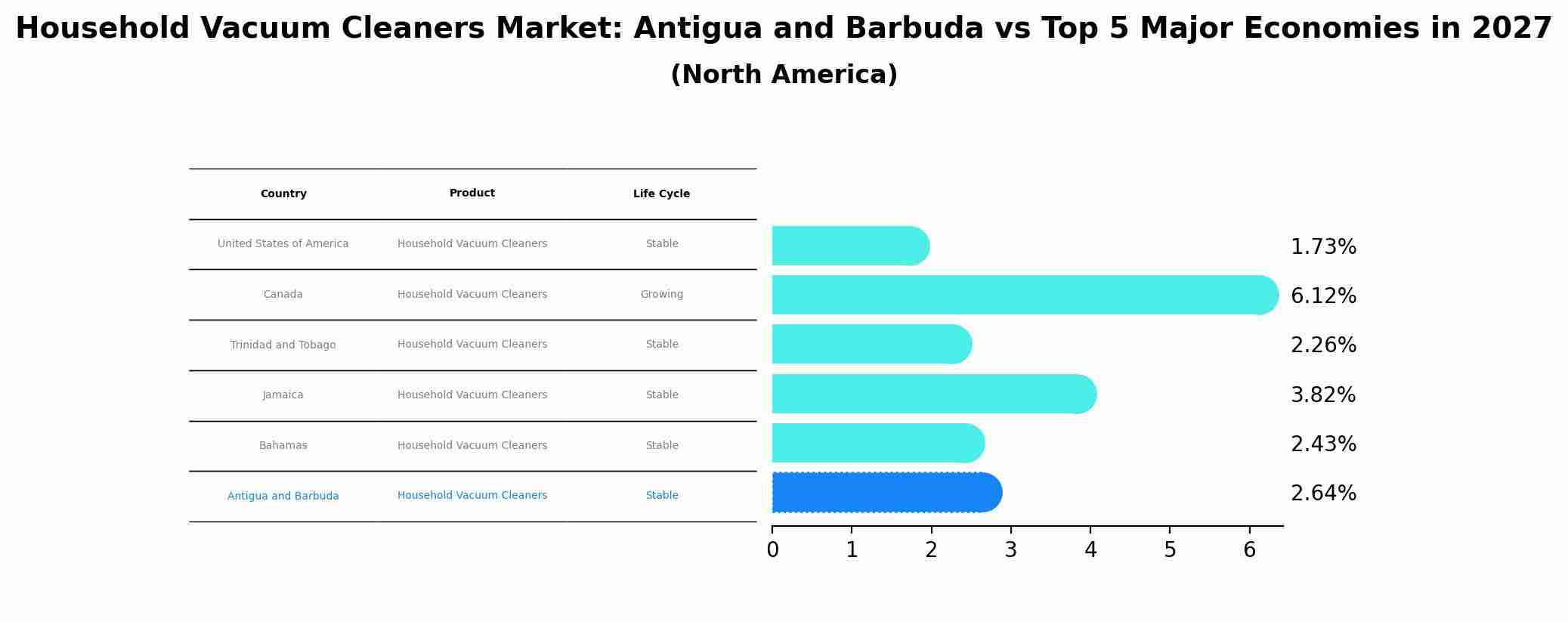 Household Vacuum Cleaners Market: Antigua and Barbuda vs Top 5 Major Economies in 2027 (North America)