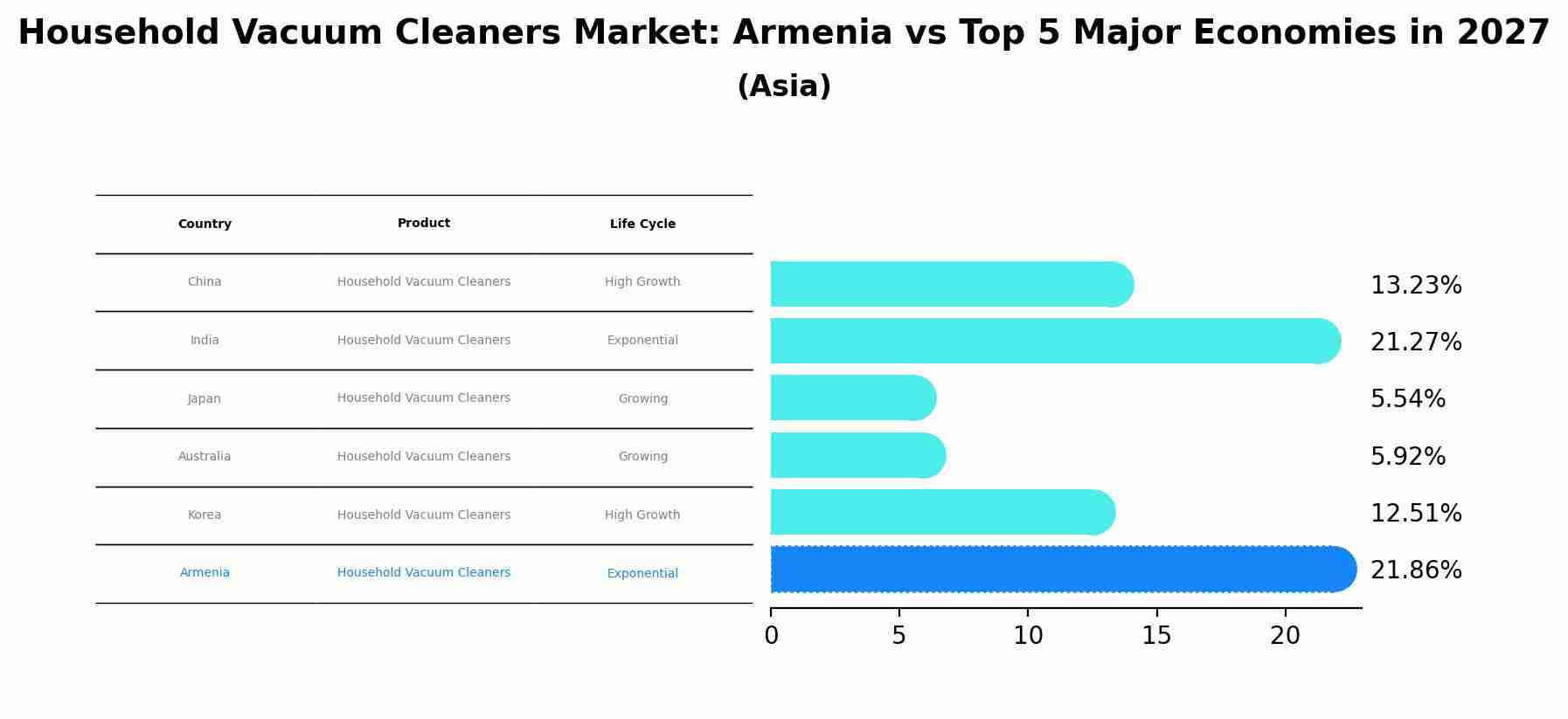 Household Vacuum Cleaners Market: Armenia vs Top 5 Major Economies in 2027 (Asia)