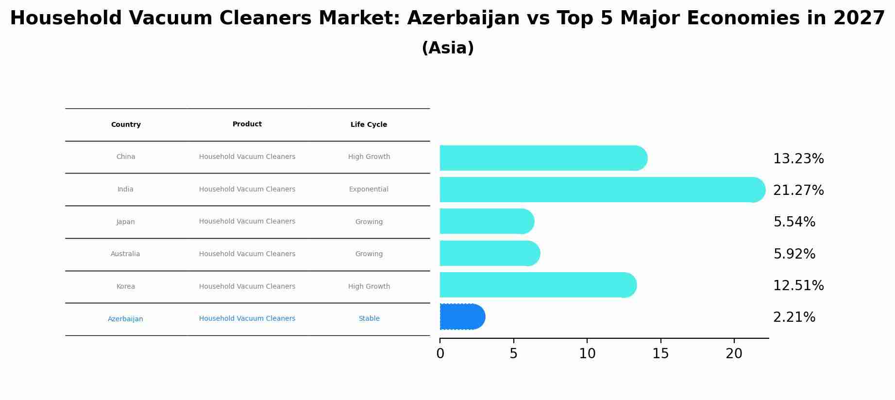 Household Vacuum Cleaners Market: Azerbaijan vs Top 5 Major Economies in 2027 (Asia)