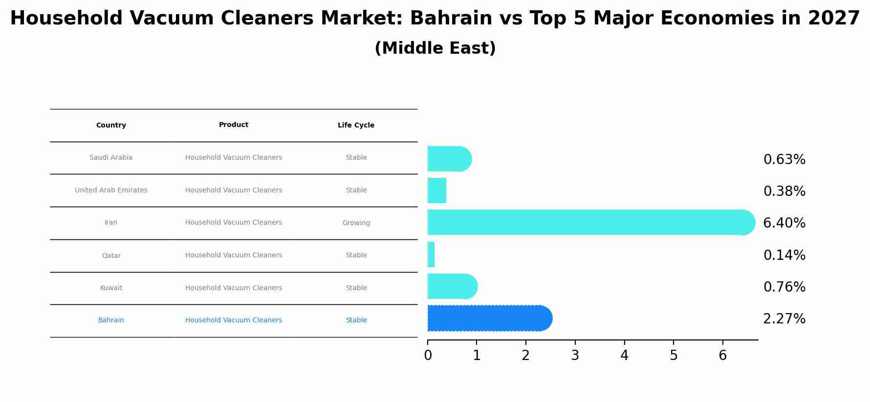 Household Vacuum Cleaners Market: Bahrain vs Top 5 Major Economies in 2027 (Middle East)