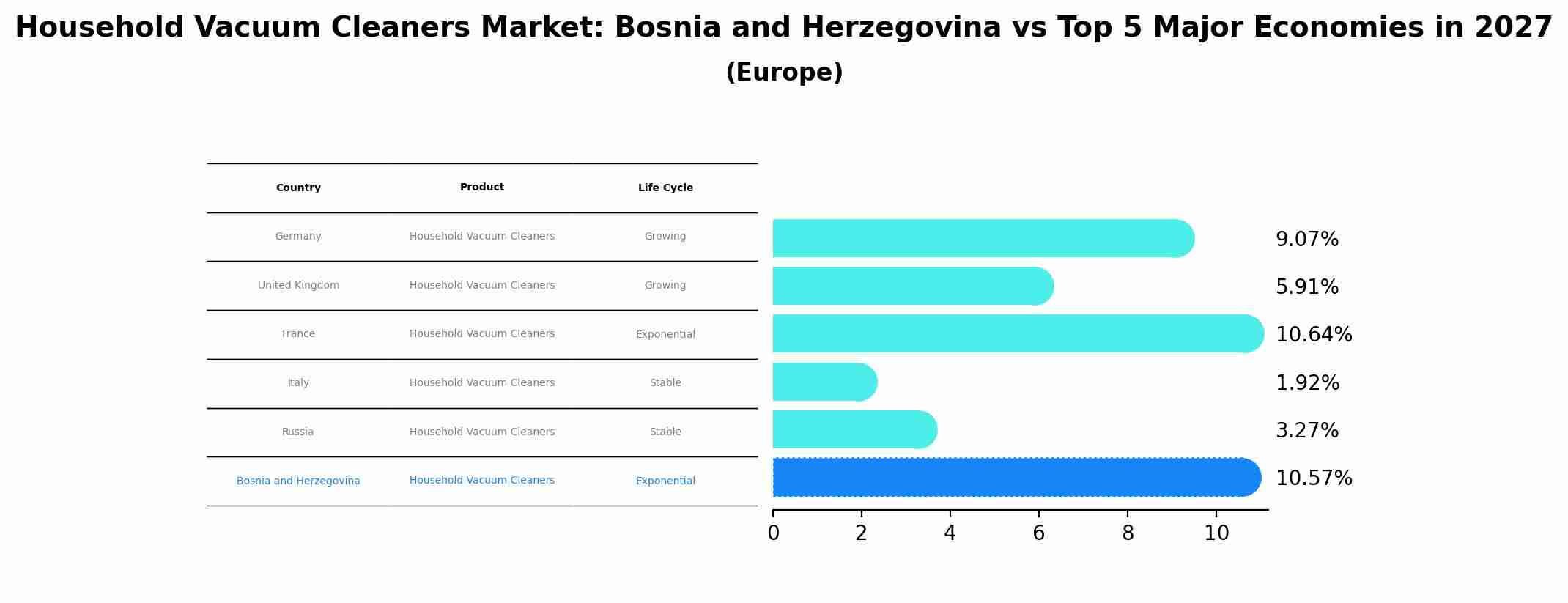 Household Vacuum Cleaners Market: Bosnia and Herzegovina vs Top 5 Major Economies in 2027 (Europe)