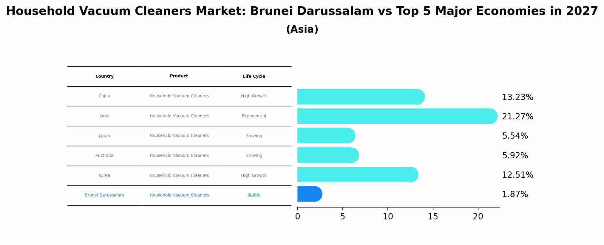 Household Vacuum Cleaners Market: Brunei Darussalam vs Top 5 Major Economies in 2027 (Asia)