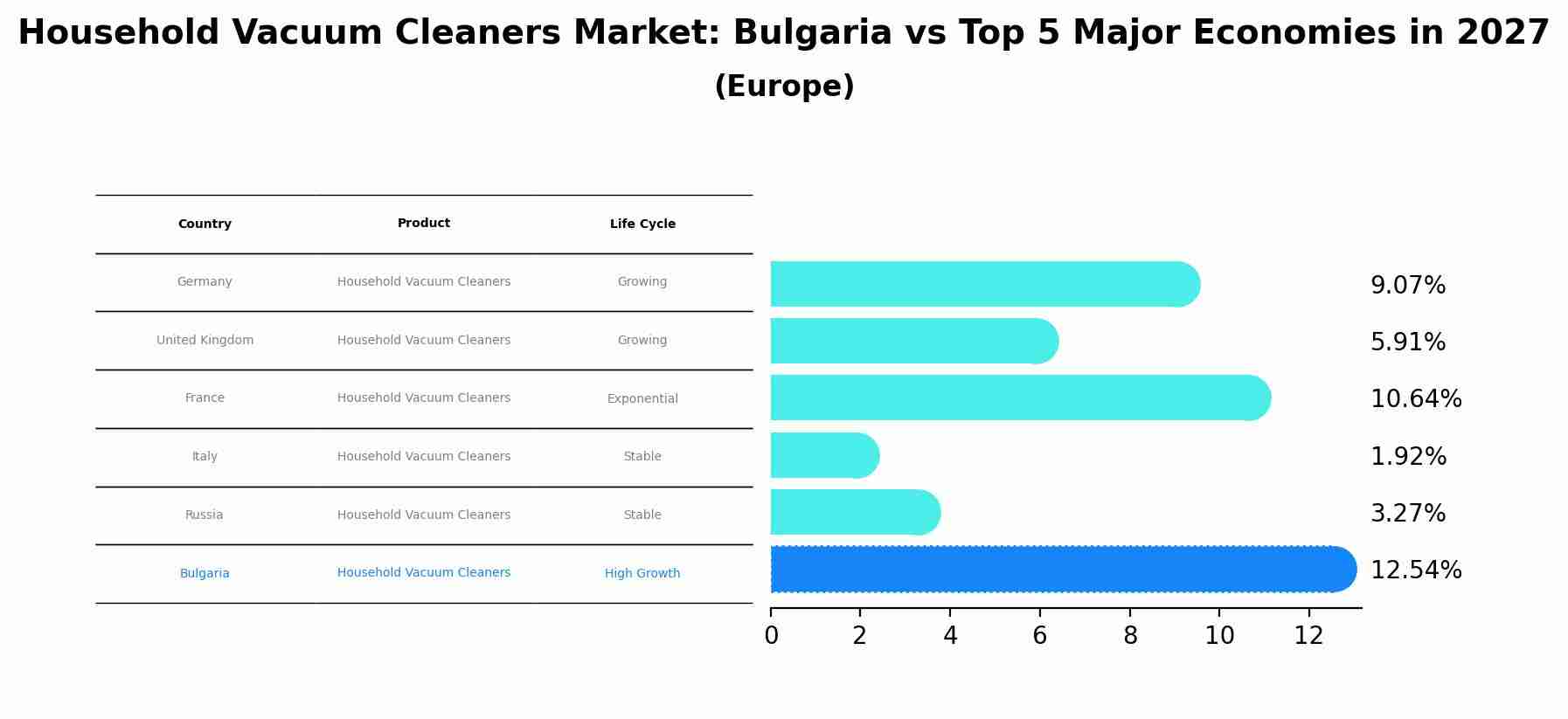 Household Vacuum Cleaners Market: Bulgaria vs Top 5 Major Economies in 2027 (Europe)