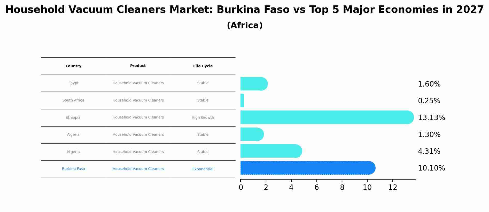 Household Vacuum Cleaners Market: Burkina Faso vs Top 5 Major Economies in 2027 (Africa)