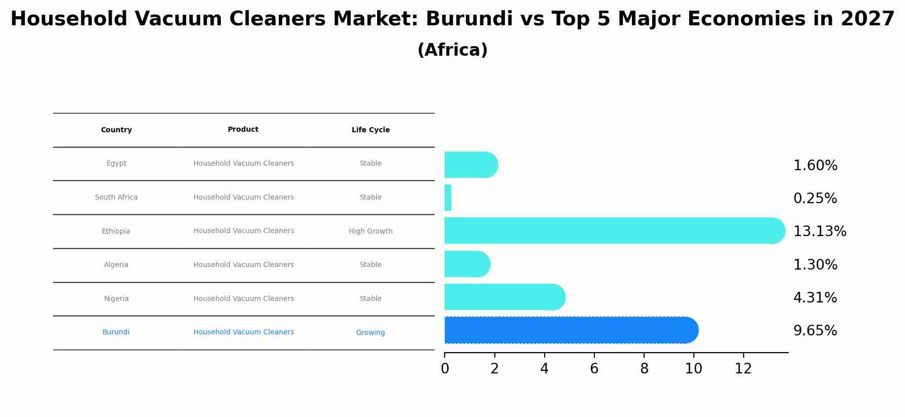 Household Vacuum Cleaners Market: Burundi vs Top 5 Major Economies in 2027 (Africa)