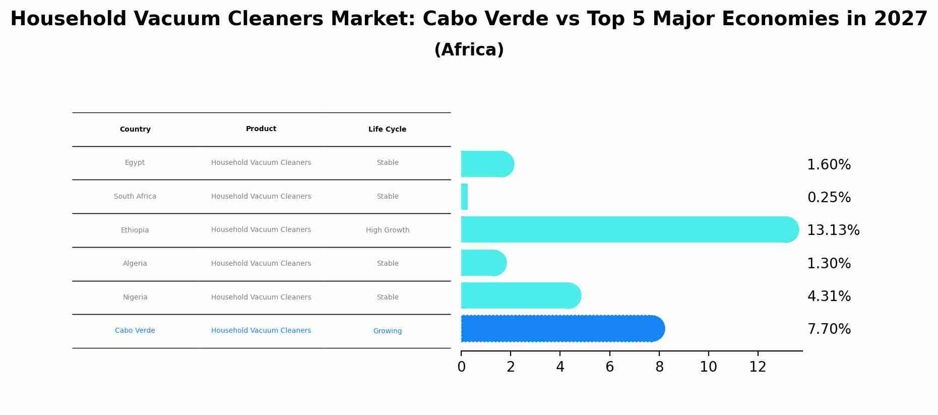 Household Vacuum Cleaners Market: Cabo Verde vs Top 5 Major Economies in 2027 (Africa)