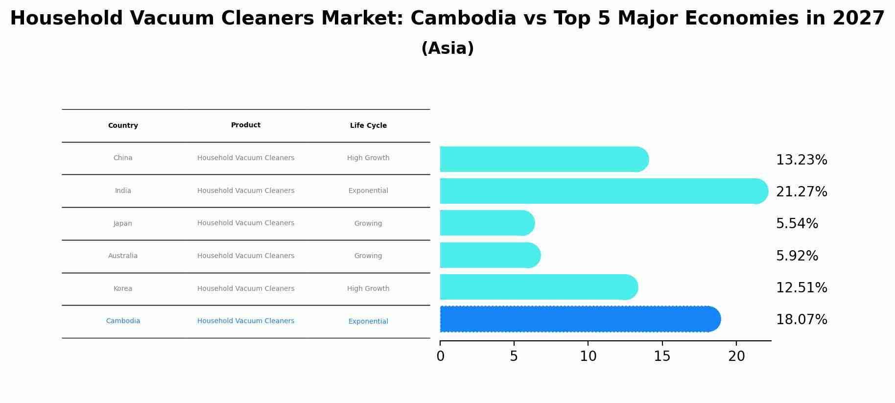Household Vacuum Cleaners Market: Cambodia vs Top 5 Major Economies in 2027 (Asia)