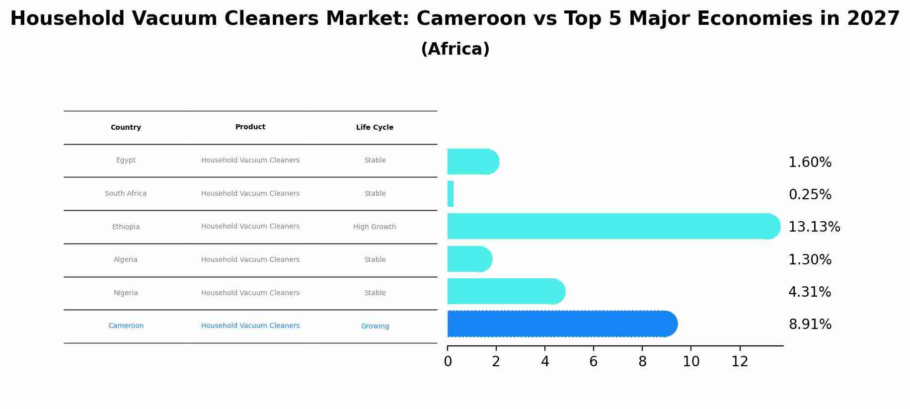 Household Vacuum Cleaners Market: Cameroon vs Top 5 Major Economies in 2027 (Africa)