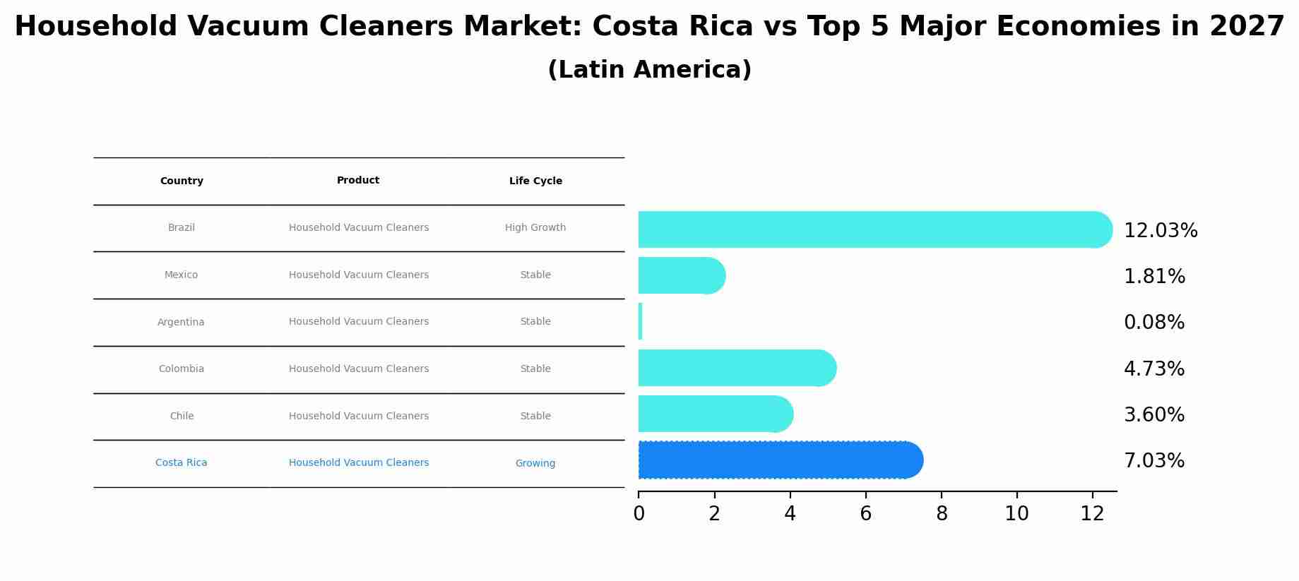 Household Vacuum Cleaners Market: Costa Rica vs Top 5 Major Economies in 2027 (Latin America)