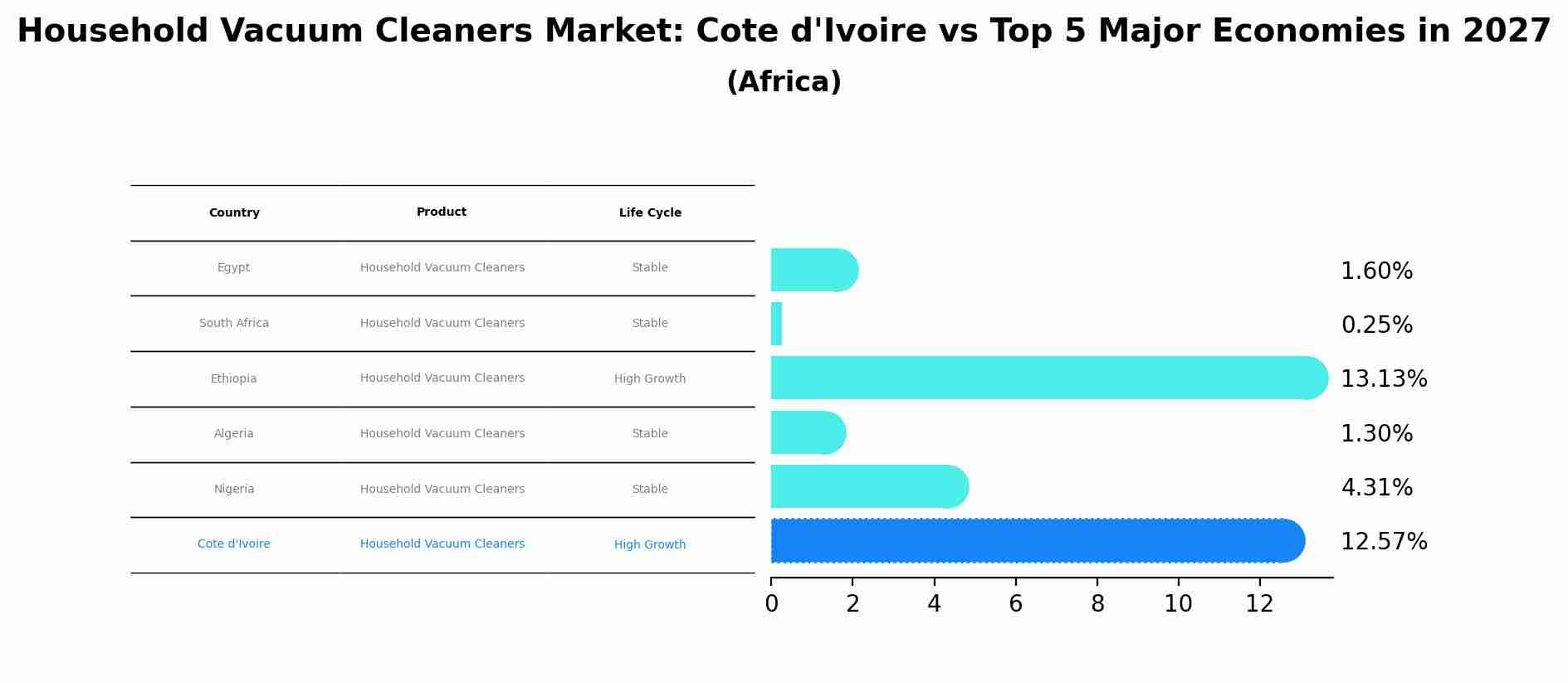 Household Vacuum Cleaners Market: Cote d'Ivoire vs Top 5 Major Economies in 2027 (Africa)