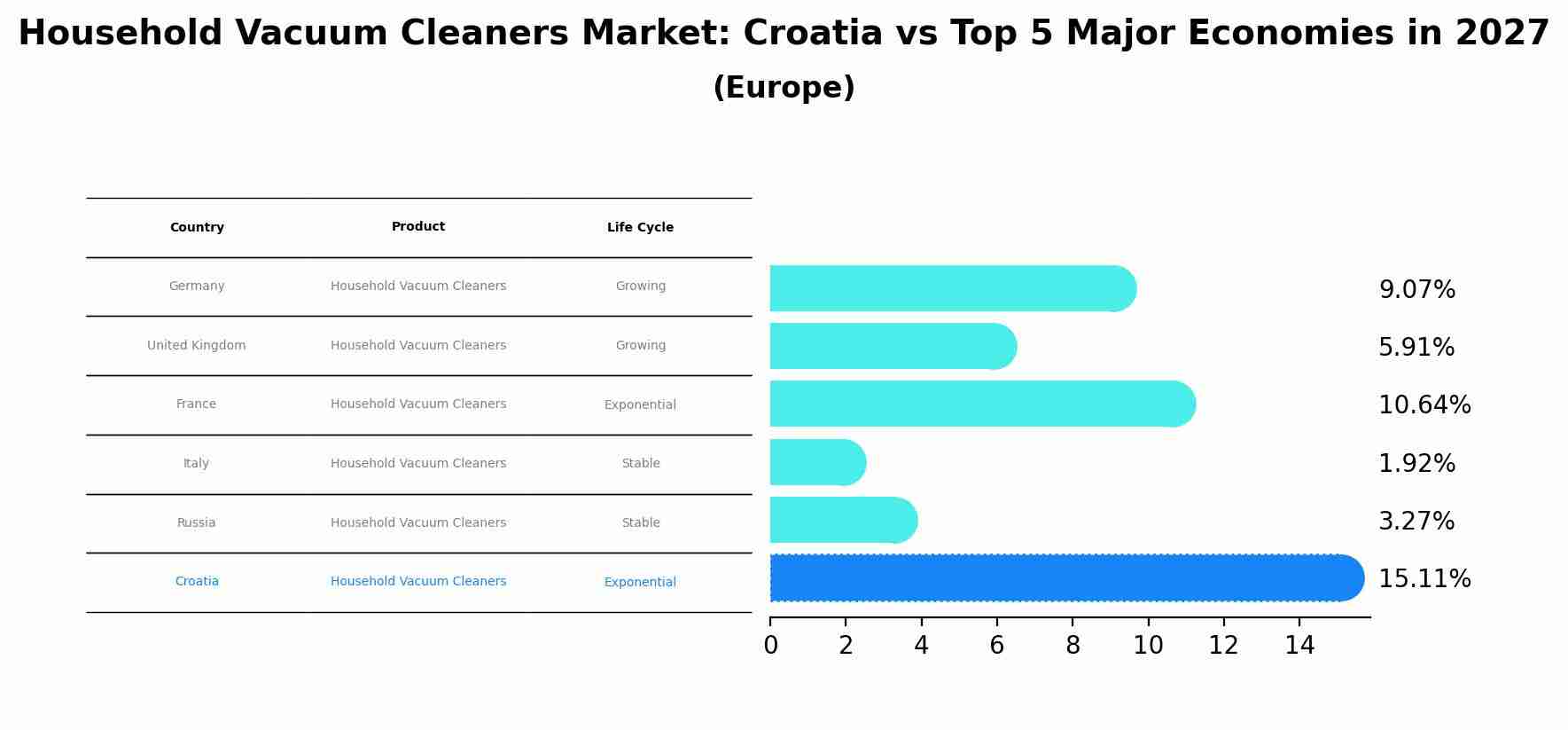 Household Vacuum Cleaners Market: Croatia vs Top 5 Major Economies in 2027 (Europe)