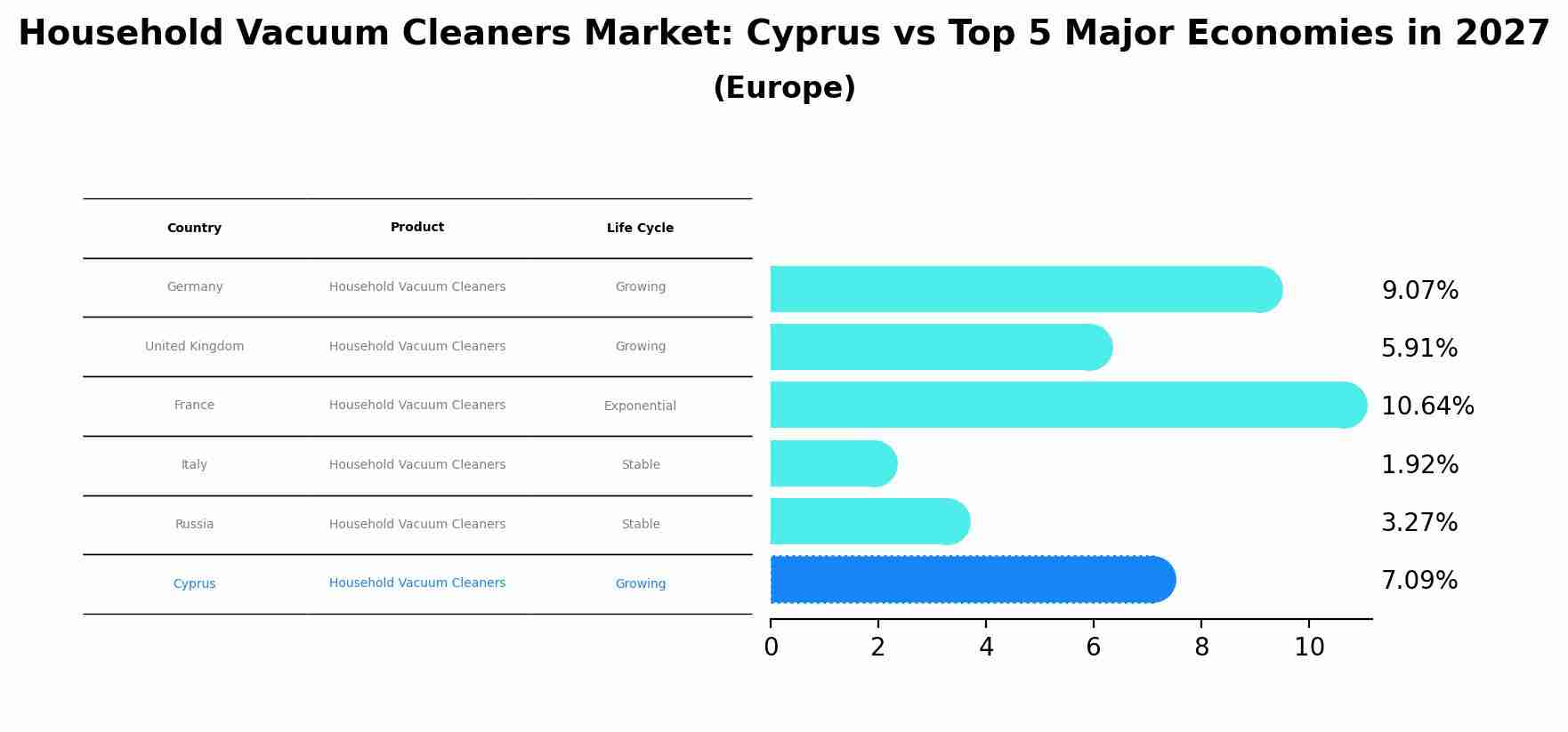 Household Vacuum Cleaners Market: Cyprus vs Top 5 Major Economies in 2027 (Europe)