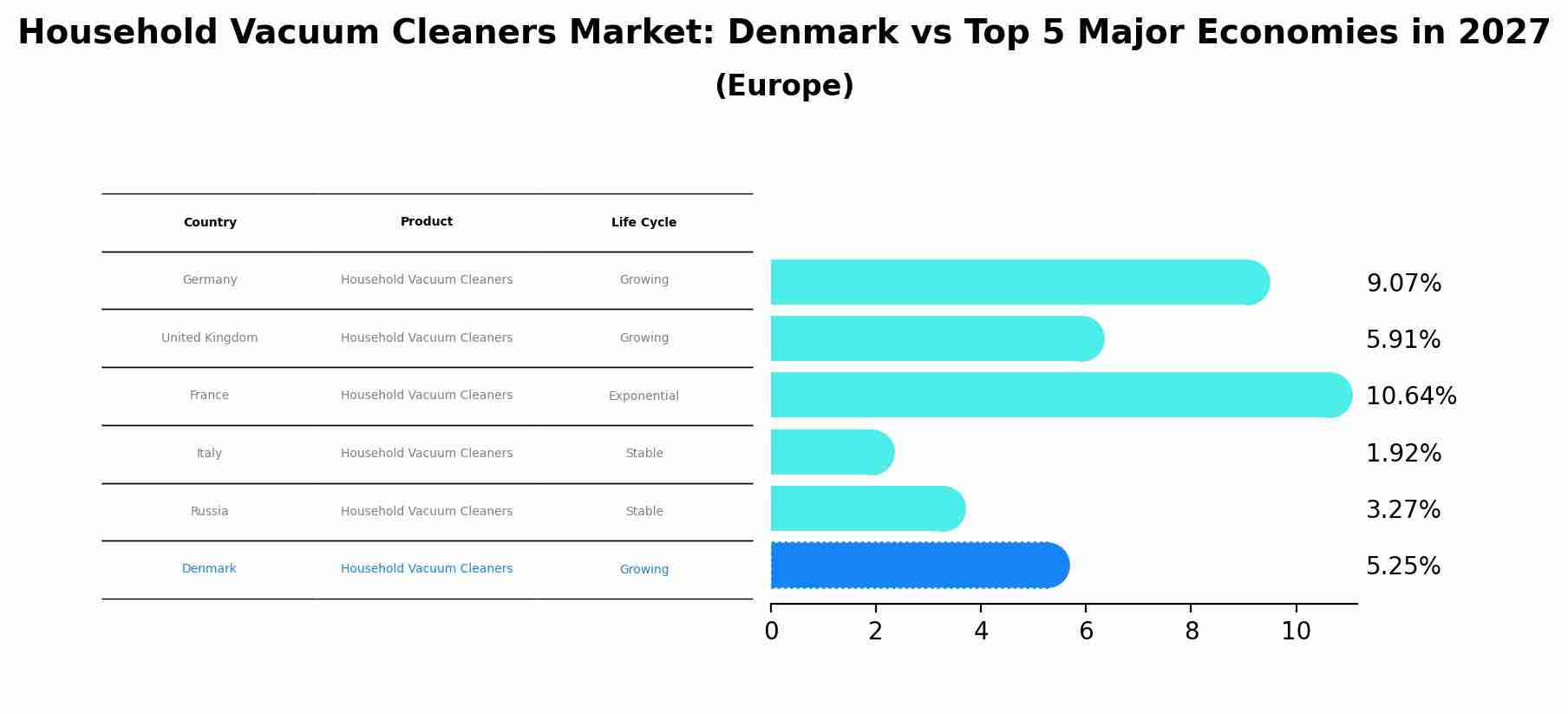 Household Vacuum Cleaners Market: Denmark vs Top 5 Major Economies in 2027 (Europe)