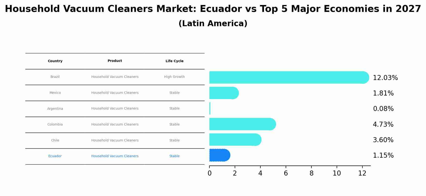 Household Vacuum Cleaners Market: Ecuador vs Top 5 Major Economies in 2027 (Latin America)