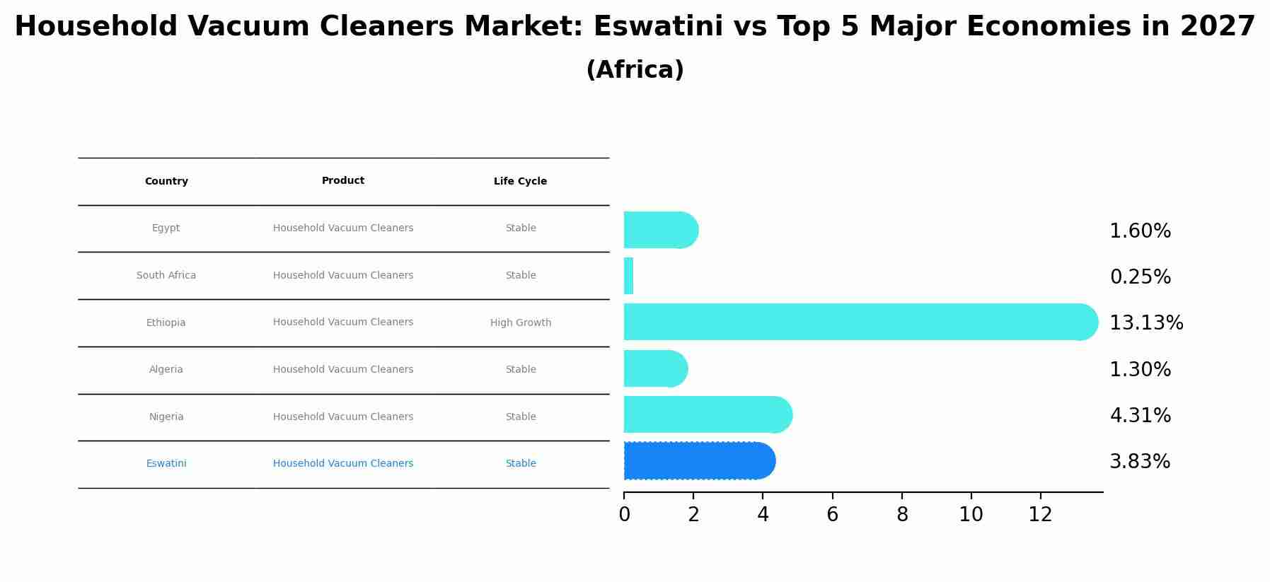 Household Vacuum Cleaners Market: Eswatini vs Top 5 Major Economies in 2027 (Africa)