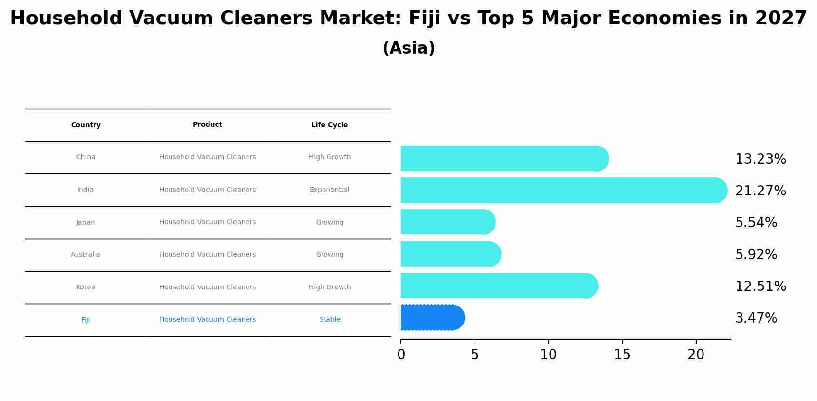Household Vacuum Cleaners Market: Fiji vs Top 5 Major Economies in 2027 (Asia)