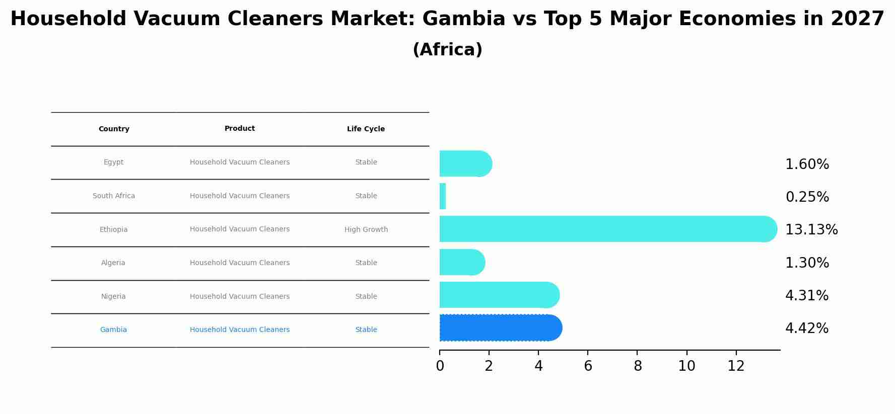 Household Vacuum Cleaners Market: Gambia vs Top 5 Major Economies in 2027 (Africa)