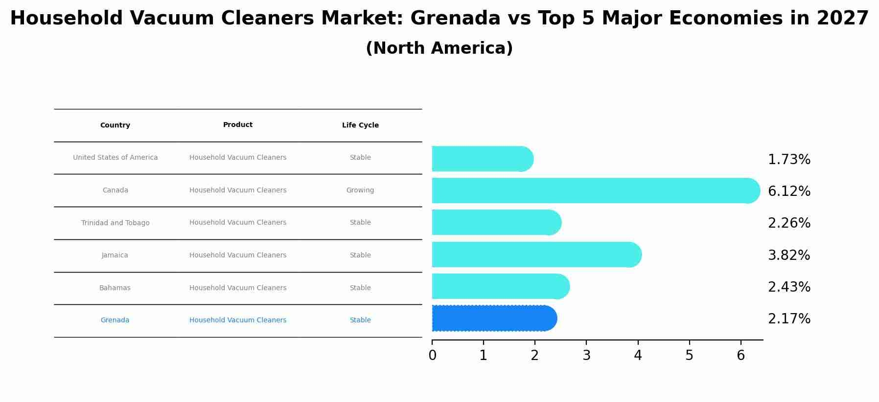 Household Vacuum Cleaners Market: Grenada vs Top 5 Major Economies in 2027 (North America)
