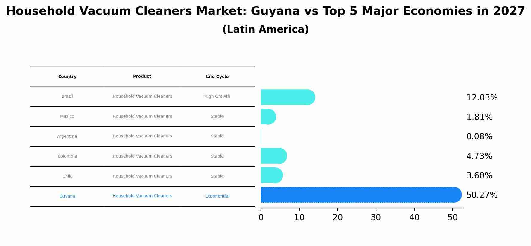 Household Vacuum Cleaners Market: Guyana vs Top 5 Major Economies in 2027 (Latin America)