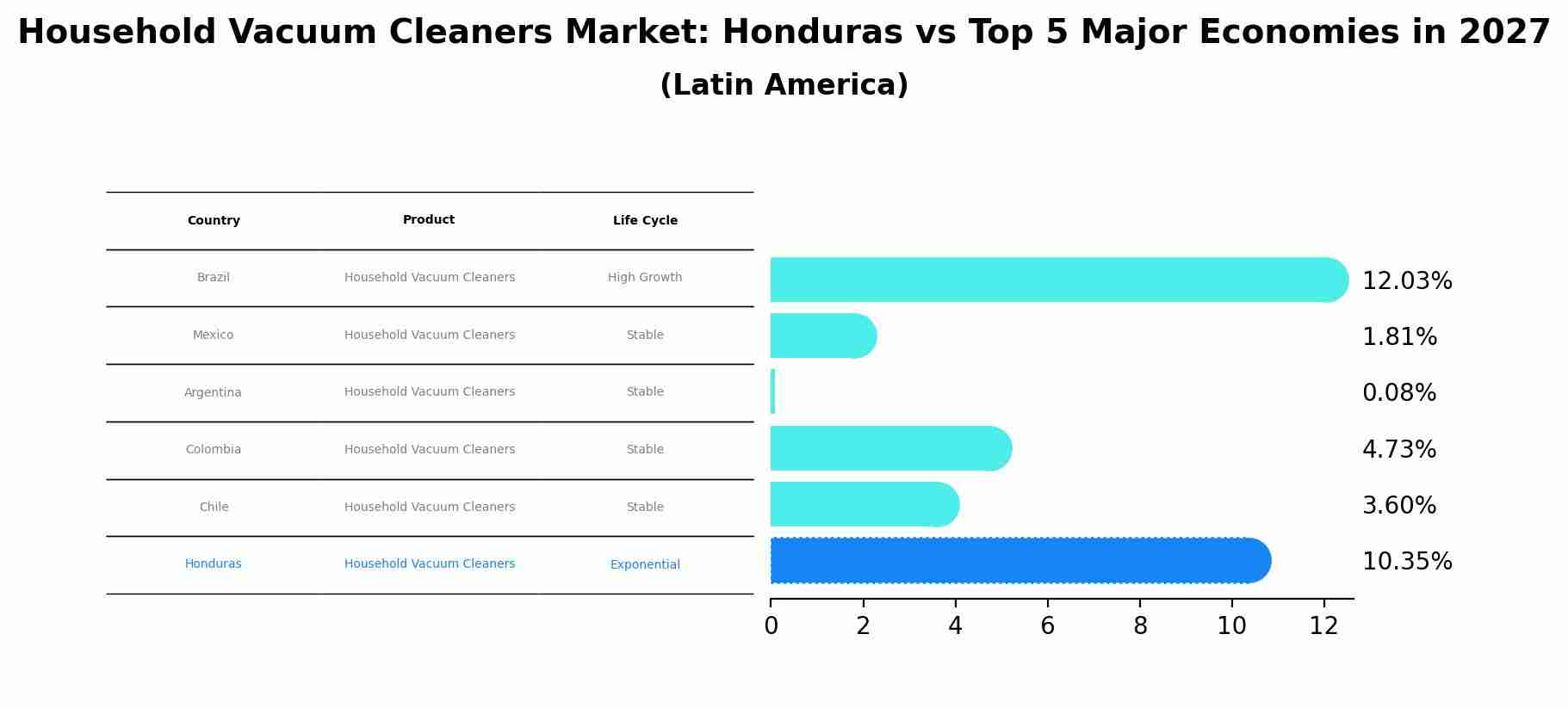 Household Vacuum Cleaners Market: Honduras vs Top 5 Major Economies in 2027 (Latin America)