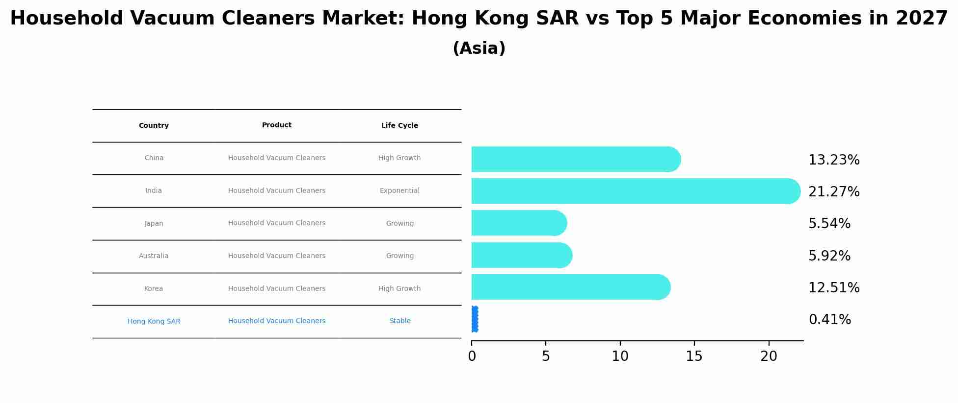 Household Vacuum Cleaners Market: Hong Kong SAR vs Top 5 Major Economies in 2027 (Asia)