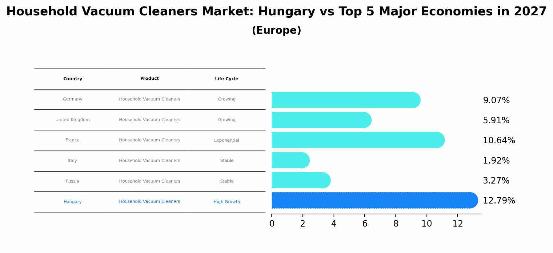 Household Vacuum Cleaners Market: Hungary vs Top 5 Major Economies in 2027 (Europe)