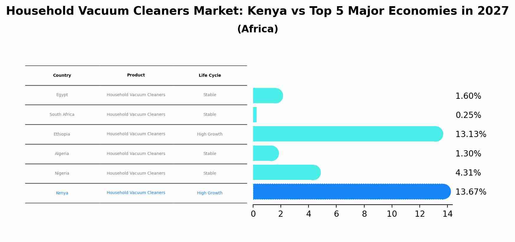 Household Vacuum Cleaners Market: Kenya vs Top 5 Major Economies in 2027 (Africa)