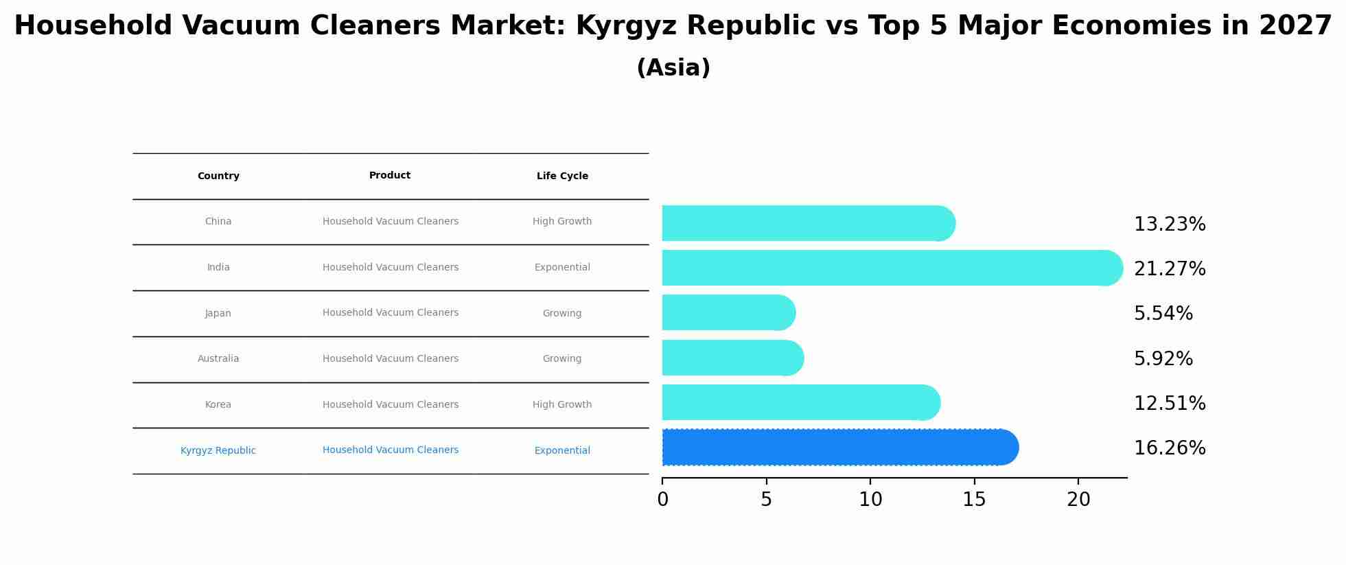 Household Vacuum Cleaners Market: Kyrgyz Republic vs Top 5 Major Economies in 2027 (Asia)