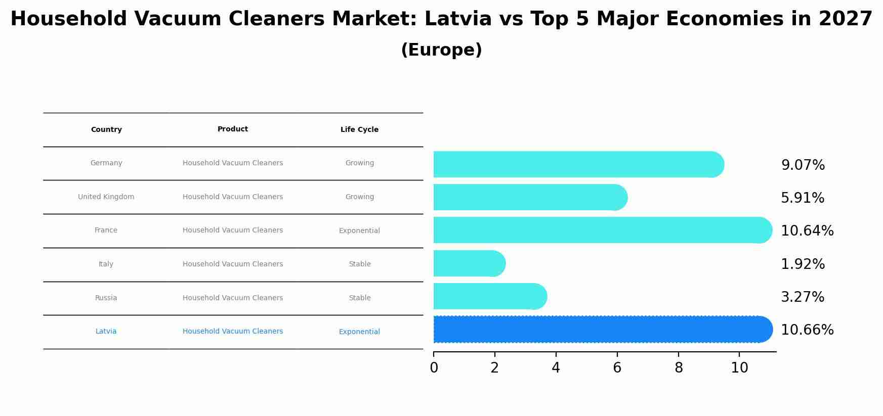 Household Vacuum Cleaners Market: Latvia vs Top 5 Major Economies in 2027 (Europe)