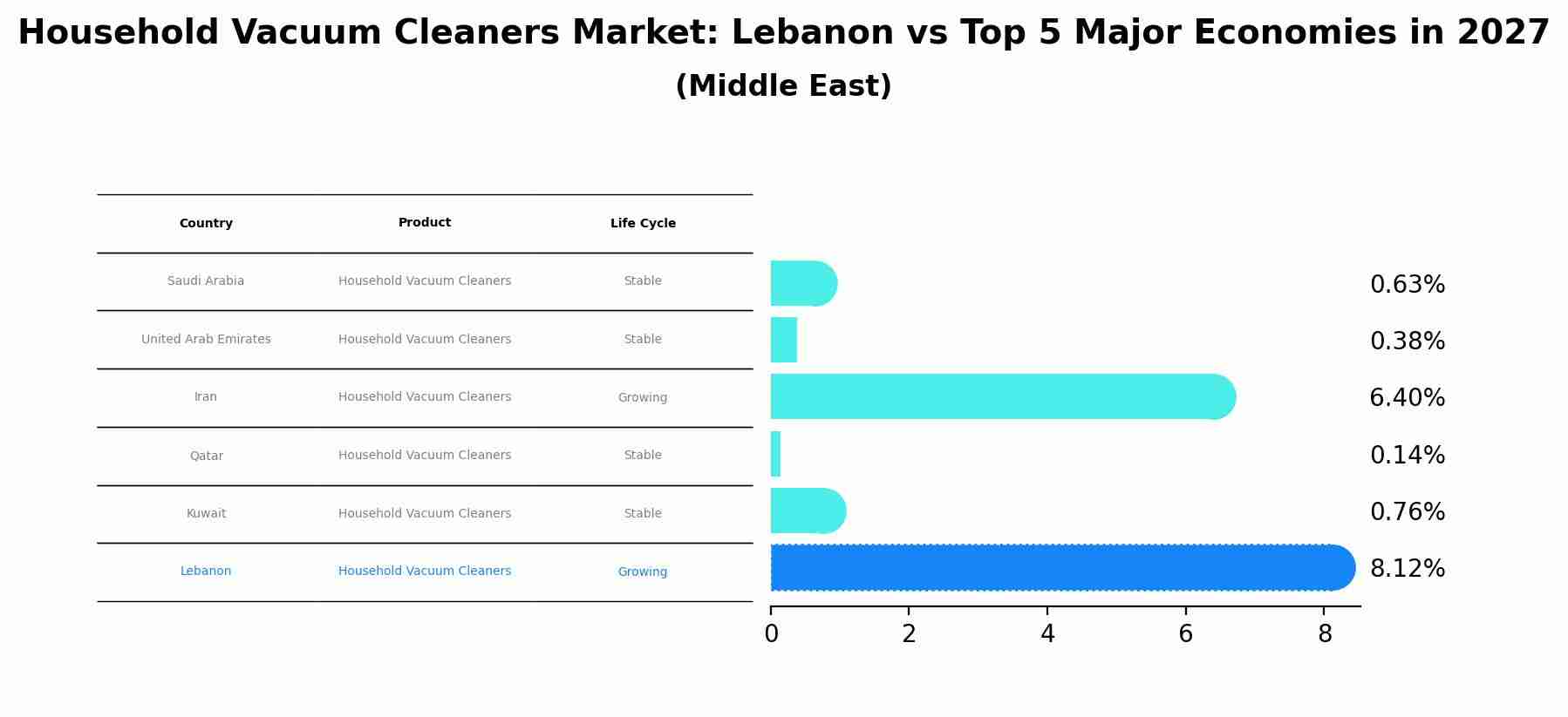 Household Vacuum Cleaners Market: Lebanon vs Top 5 Major Economies in 2027 (Middle East)