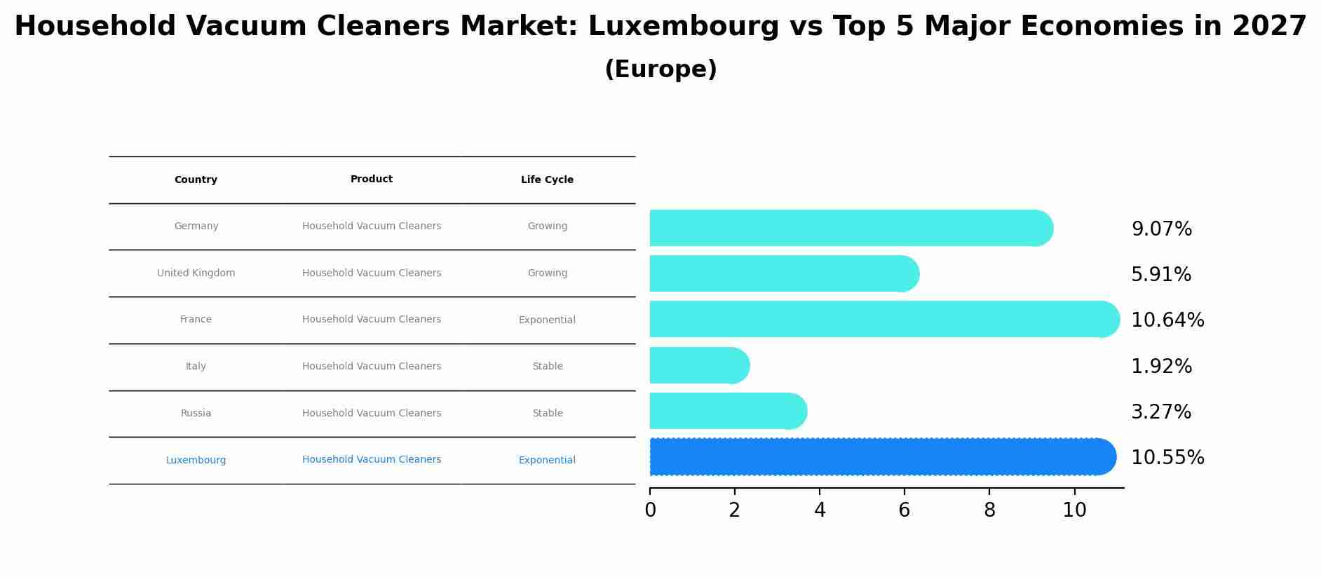 Household Vacuum Cleaners Market: Luxembourg vs Top 5 Major Economies in 2027 (Europe)
