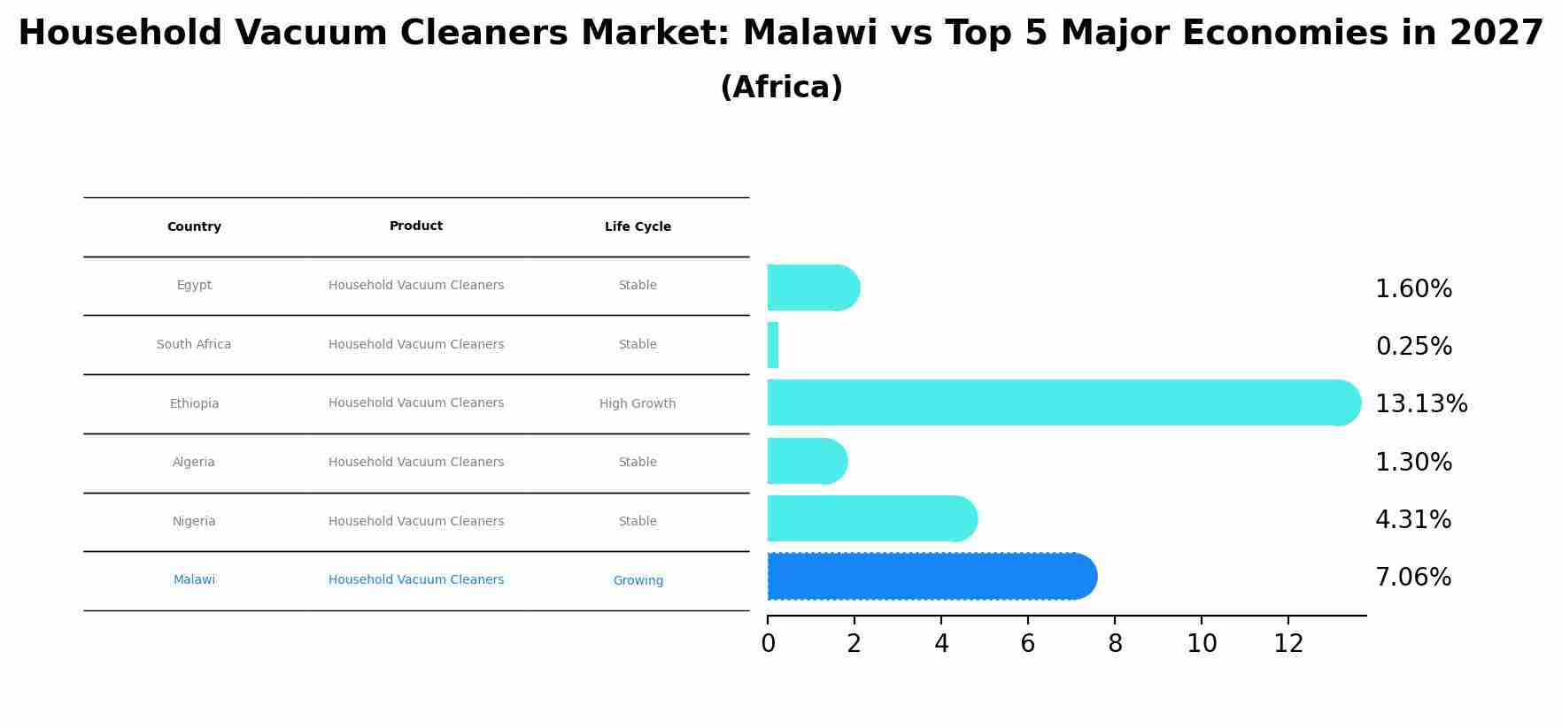Household Vacuum Cleaners Market: Malawi vs Top 5 Major Economies in 2027 (Africa)