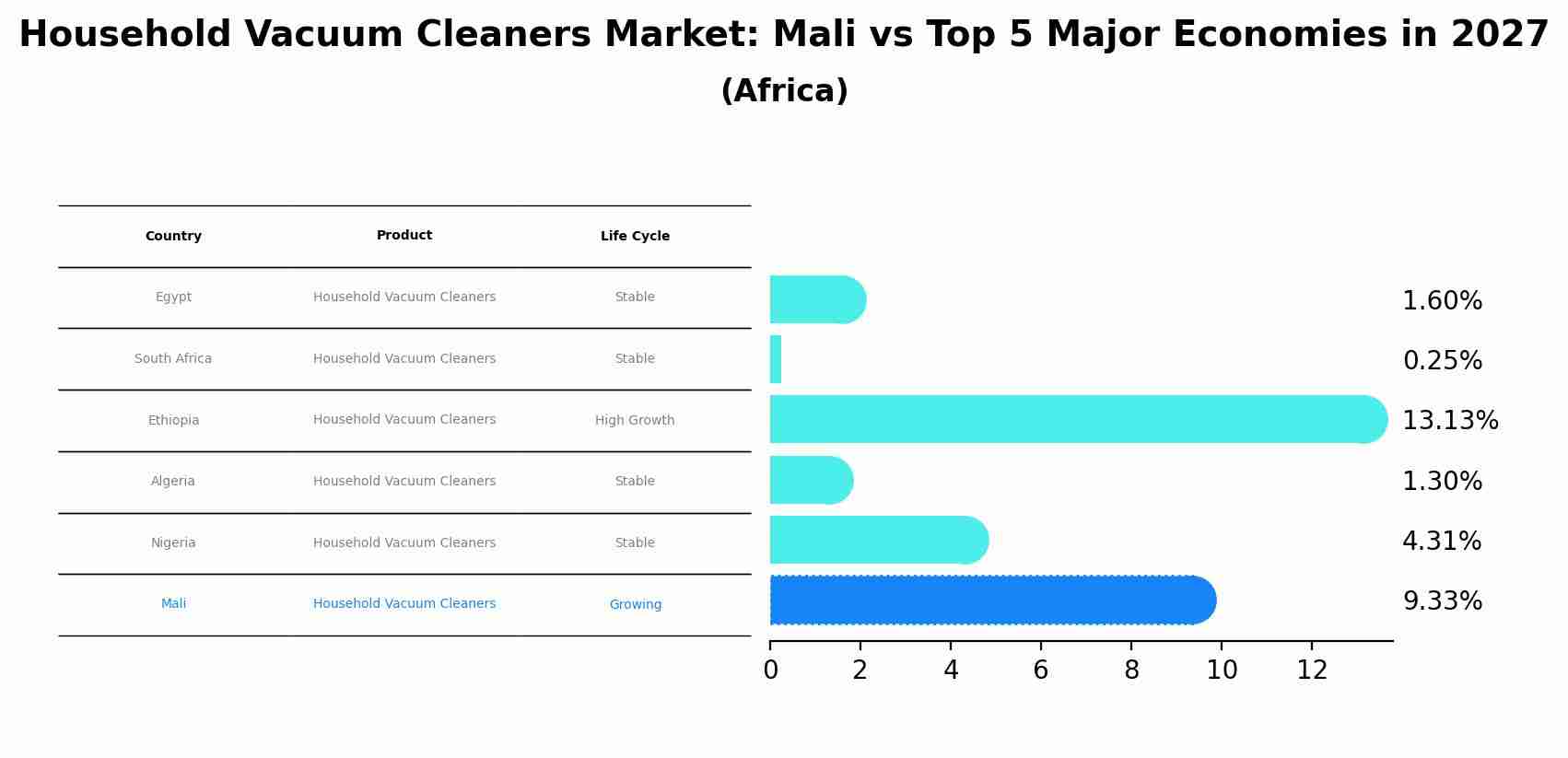Household Vacuum Cleaners Market: Mali vs Top 5 Major Economies in 2027 (Africa)