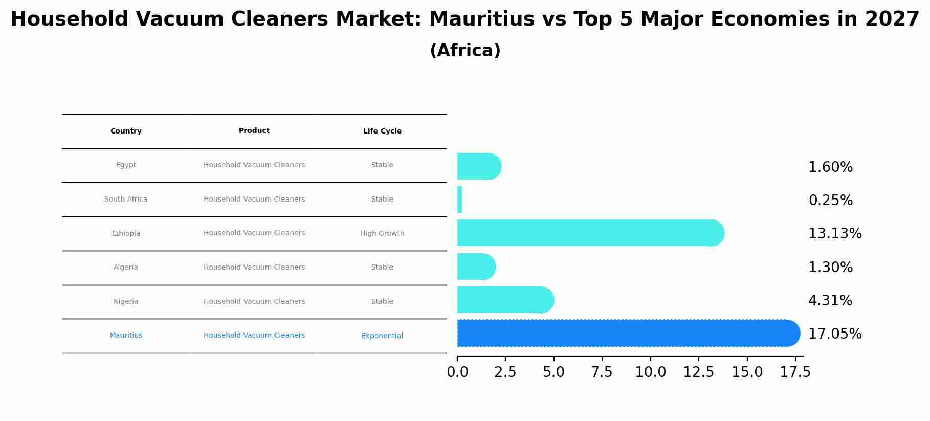 Household Vacuum Cleaners Market: Mauritius vs Top 5 Major Economies in 2027 (Africa)